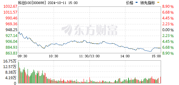 证券公司可以炒股吗 科创100、中证1000指数双双涨超5% 多只相关ETF基金大涨