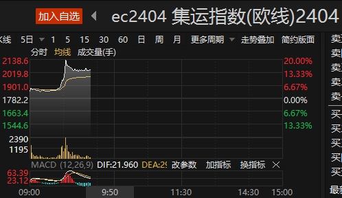炒股用什么证券公司 集运指数（欧线）日内涨幅收窄至14% 此前一度触及涨停