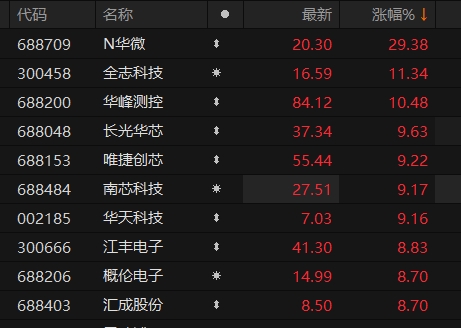 证券公司 炒股 A股半导体板块继续反弹 全志科技、华峰测控涨超10%