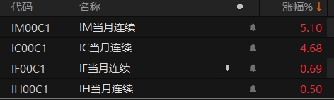 眉山股票配资 股指期货持续上涨 中证1000股指期货主力合约涨超5%