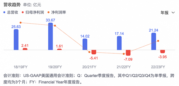 配资炒股 杨惠妍家族的博实乐教育靠在海外办学校利润涨超40%